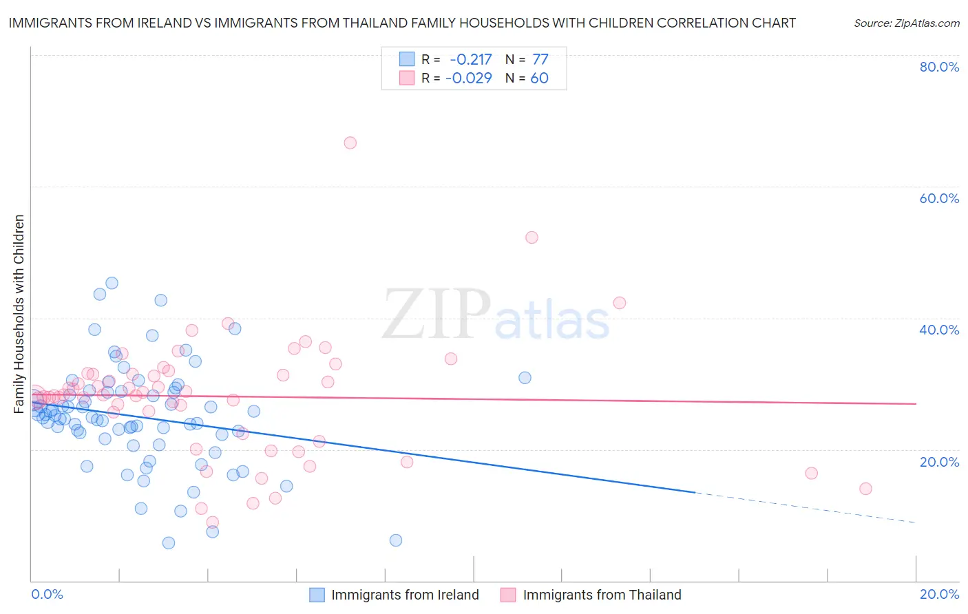 Immigrants from Ireland vs Immigrants from Thailand Family Households with Children