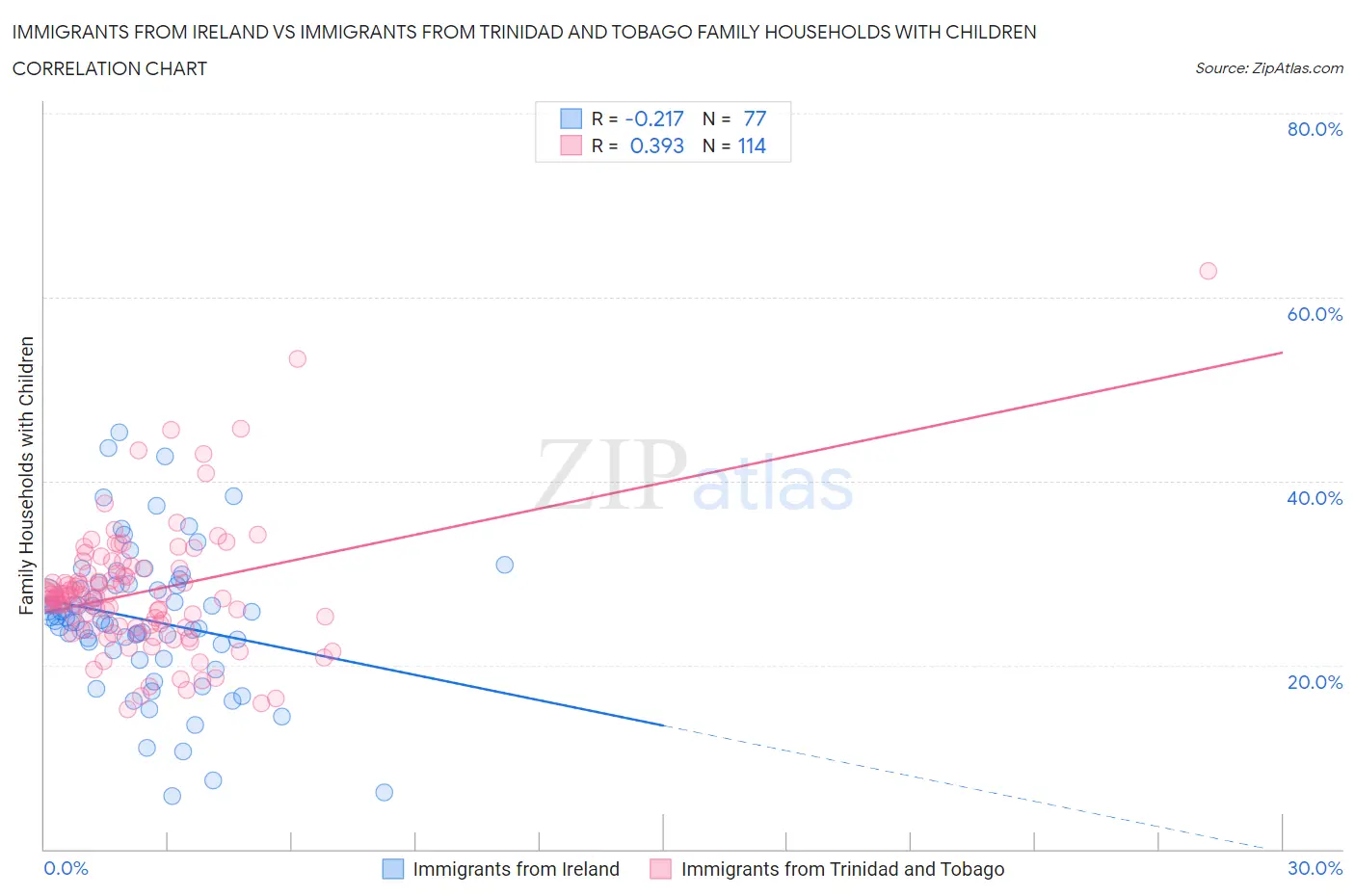 Immigrants from Ireland vs Immigrants from Trinidad and Tobago Family Households with Children