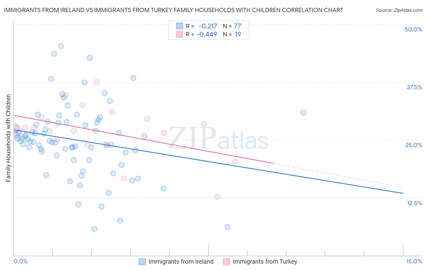 Immigrants from Ireland vs Immigrants from Turkey Family Households with Children