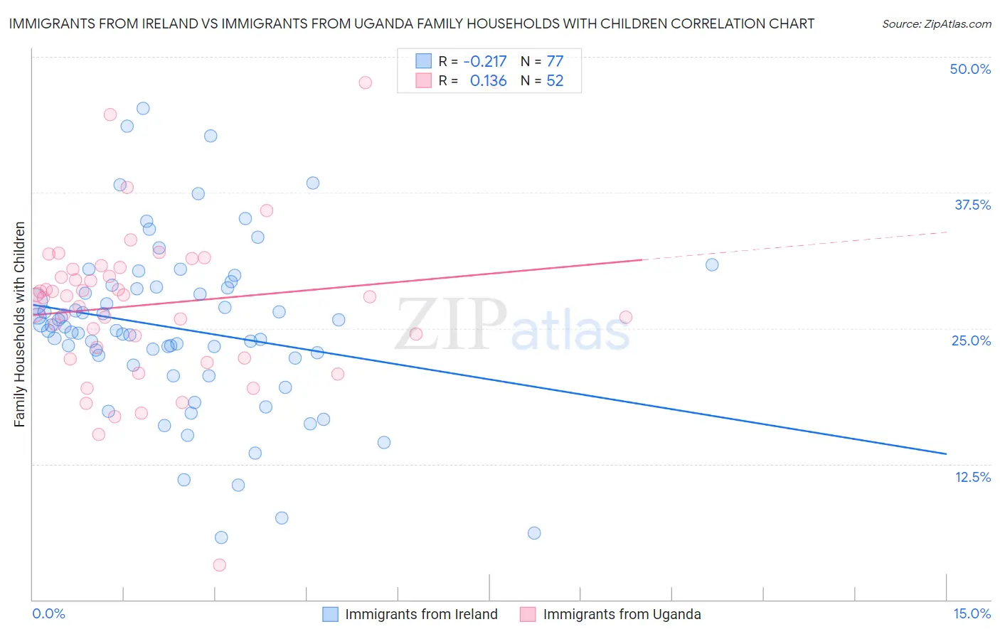 Immigrants from Ireland vs Immigrants from Uganda Family Households with Children