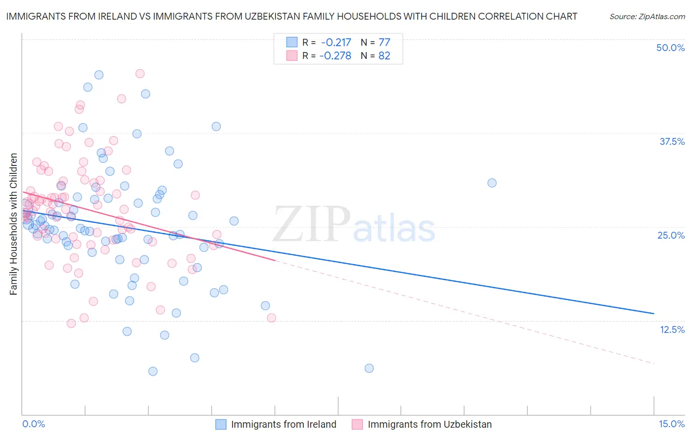 Immigrants from Ireland vs Immigrants from Uzbekistan Family Households with Children