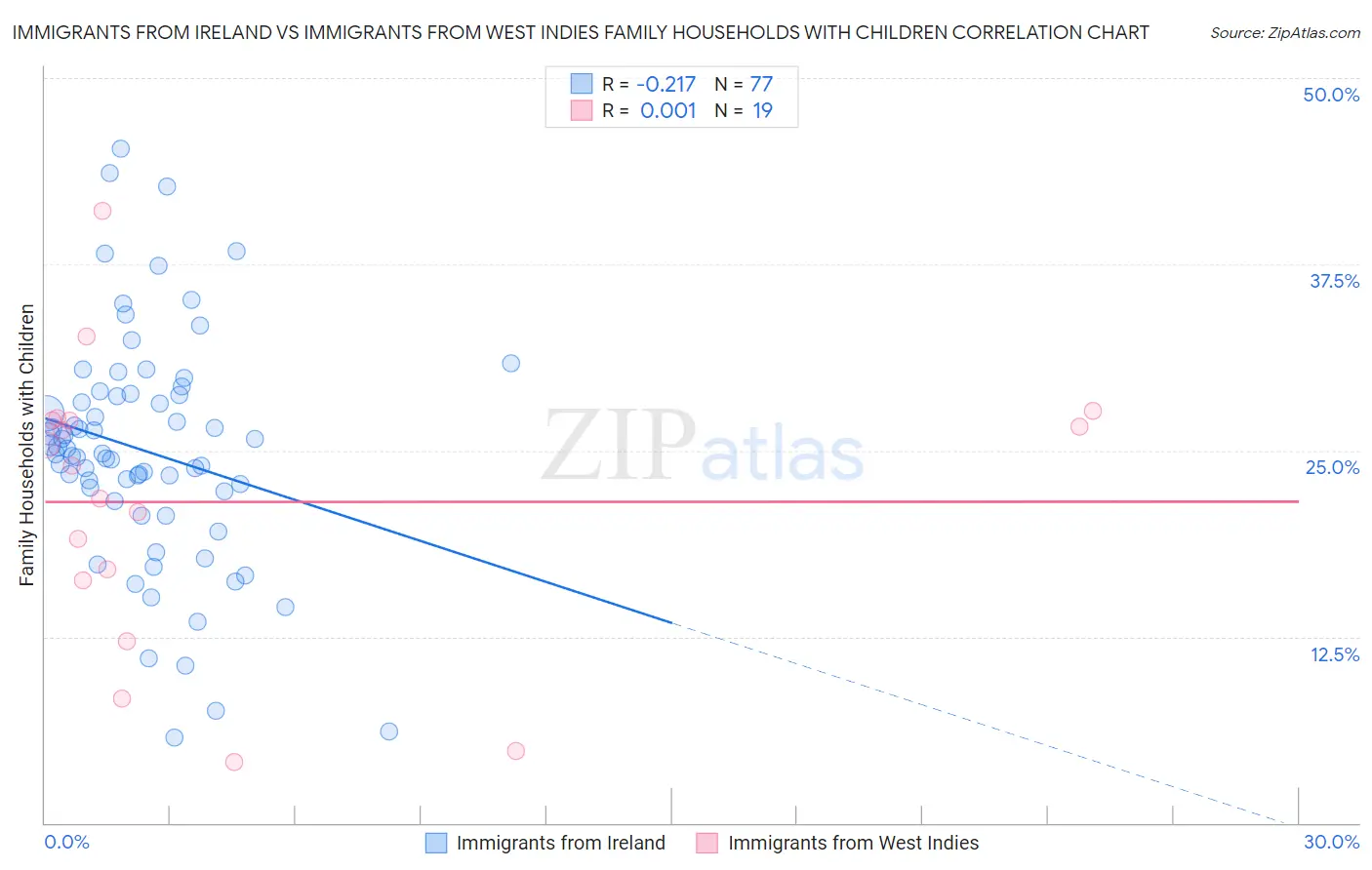 Immigrants from Ireland vs Immigrants from West Indies Family Households with Children