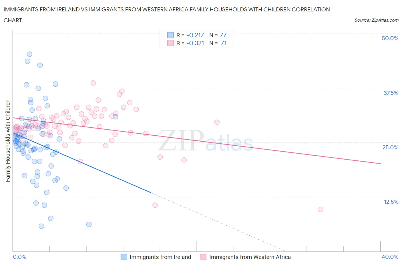 Immigrants from Ireland vs Immigrants from Western Africa Family Households with Children