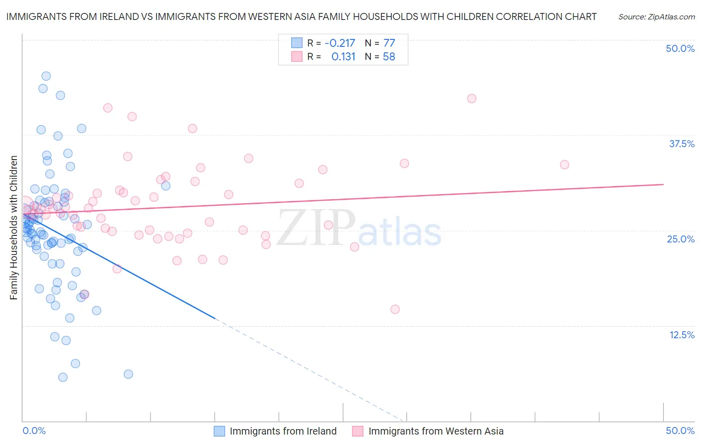 Immigrants from Ireland vs Immigrants from Western Asia Family Households with Children