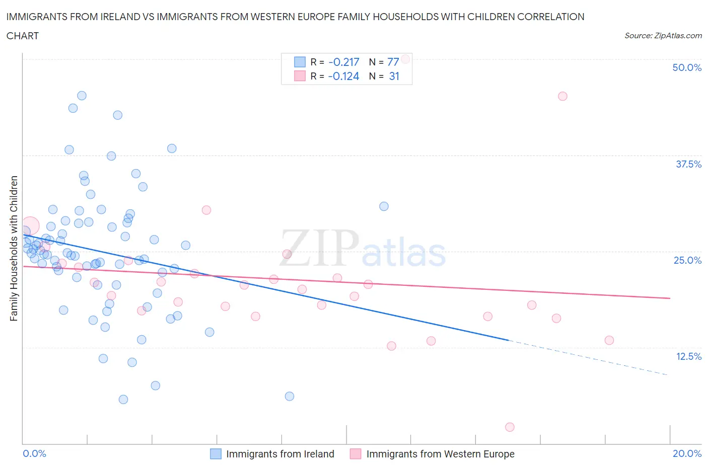 Immigrants from Ireland vs Immigrants from Western Europe Family Households with Children