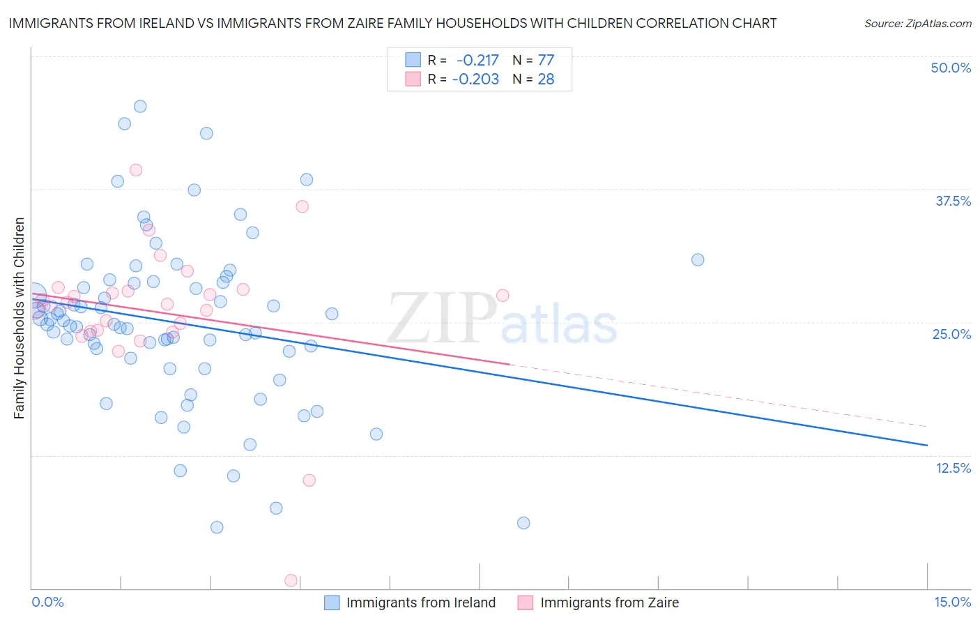 Immigrants from Ireland vs Immigrants from Zaire Family Households with Children