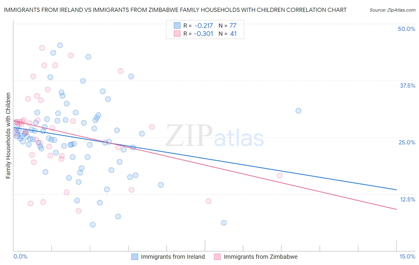 Immigrants from Ireland vs Immigrants from Zimbabwe Family Households with Children