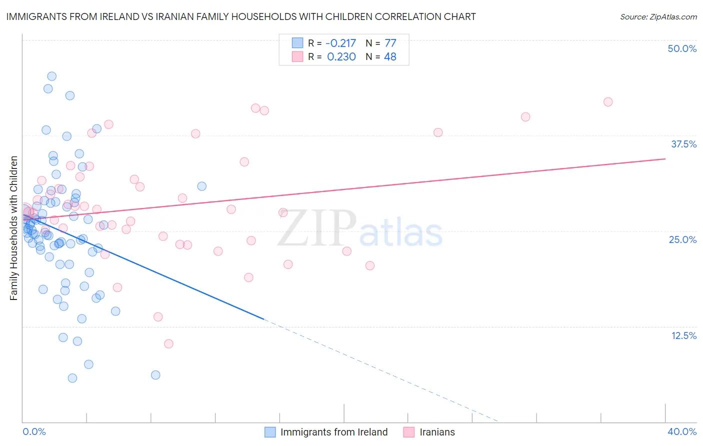 Immigrants from Ireland vs Iranian Family Households with Children