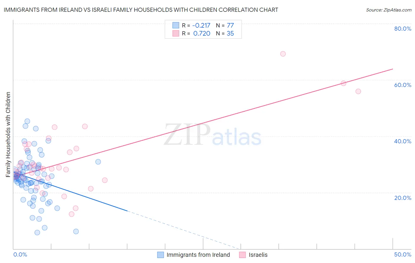 Immigrants from Ireland vs Israeli Family Households with Children