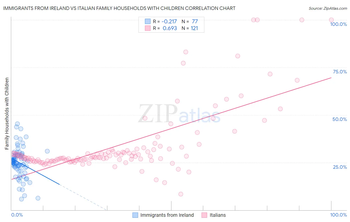 Immigrants from Ireland vs Italian Family Households with Children