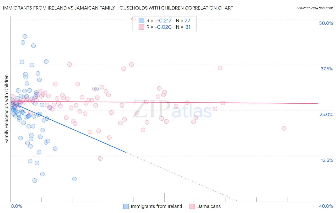 Immigrants from Ireland vs Jamaican Family Households with Children