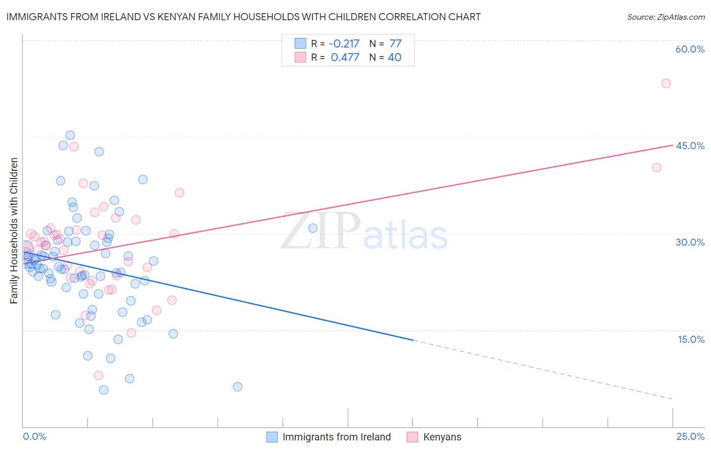 Immigrants from Ireland vs Kenyan Family Households with Children