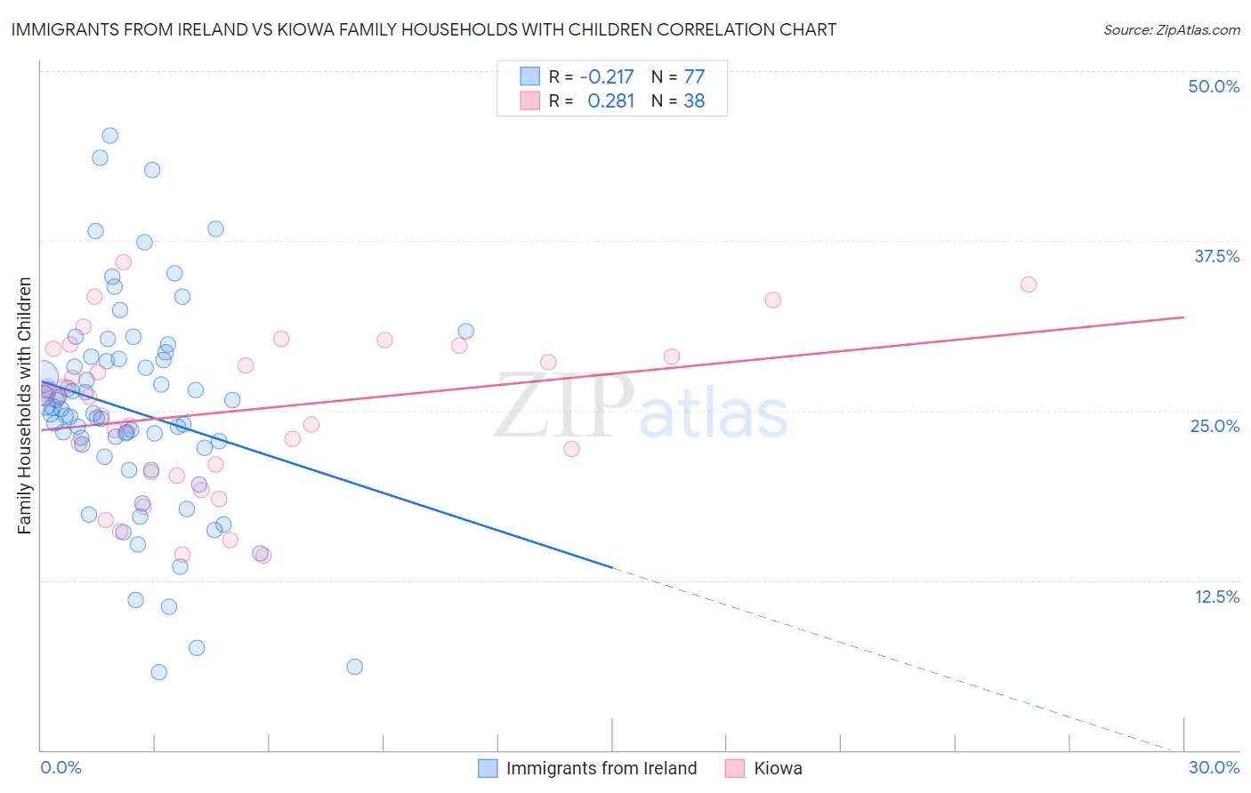 Immigrants from Ireland vs Kiowa Family Households with Children