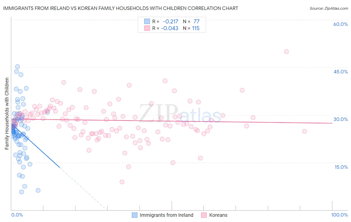 Immigrants from Ireland vs Korean Family Households with Children