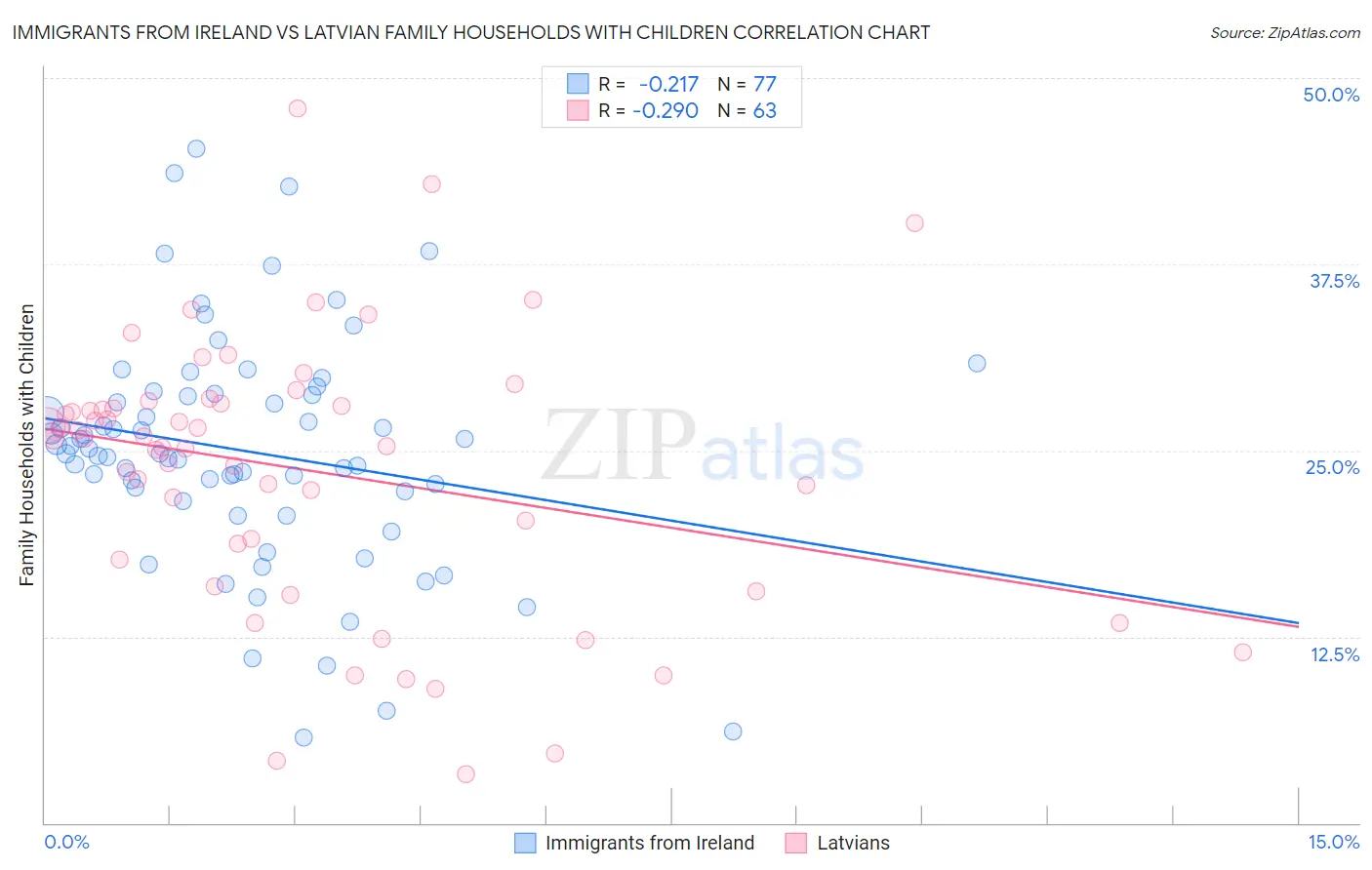 Immigrants from Ireland vs Latvian Family Households with Children