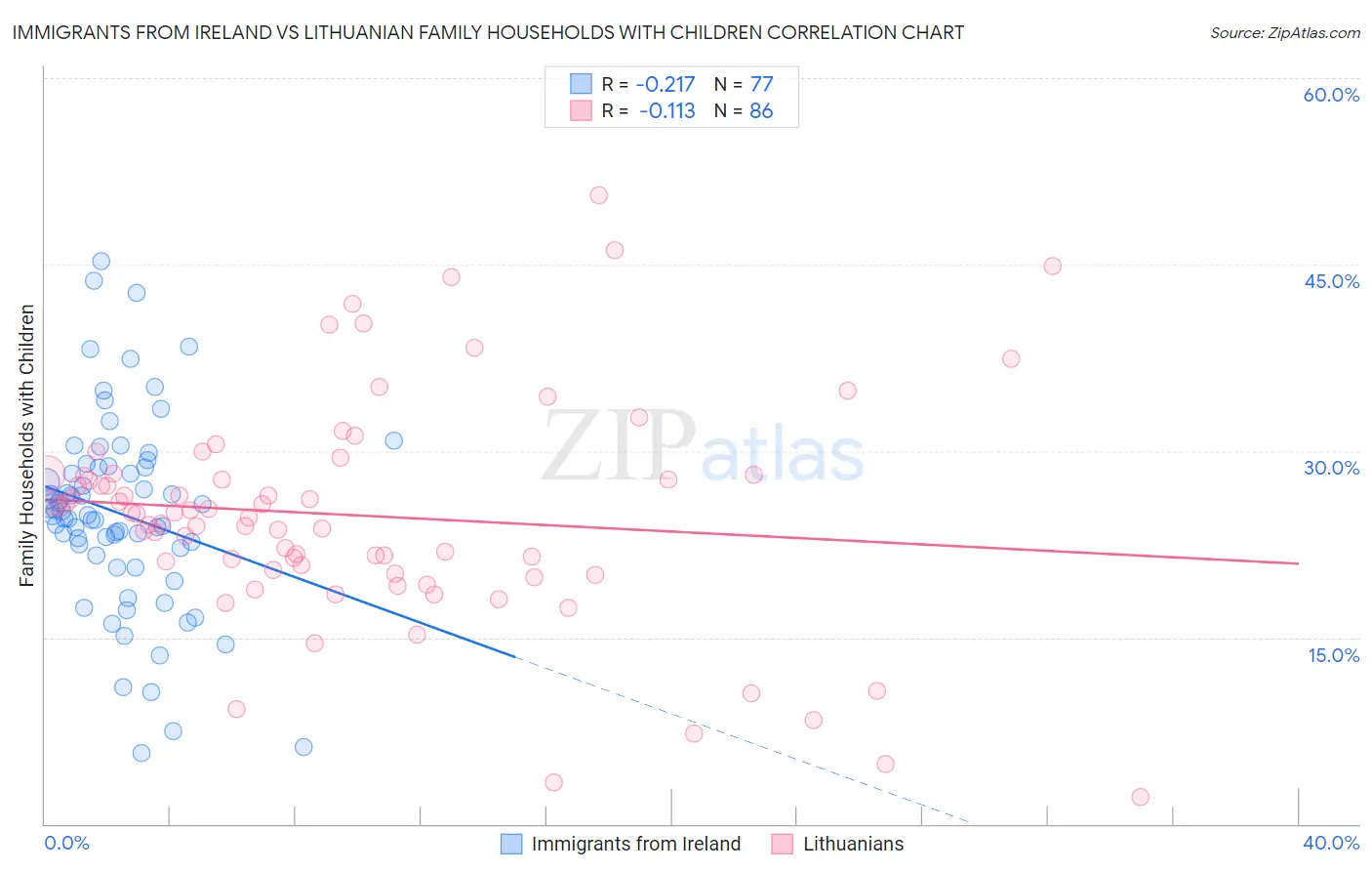 Immigrants from Ireland vs Lithuanian Family Households with Children
