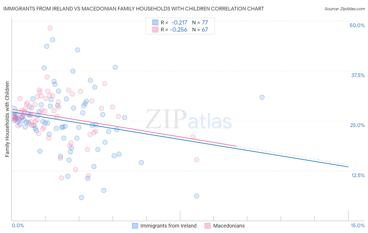 Immigrants from Ireland vs Macedonian Family Households with Children