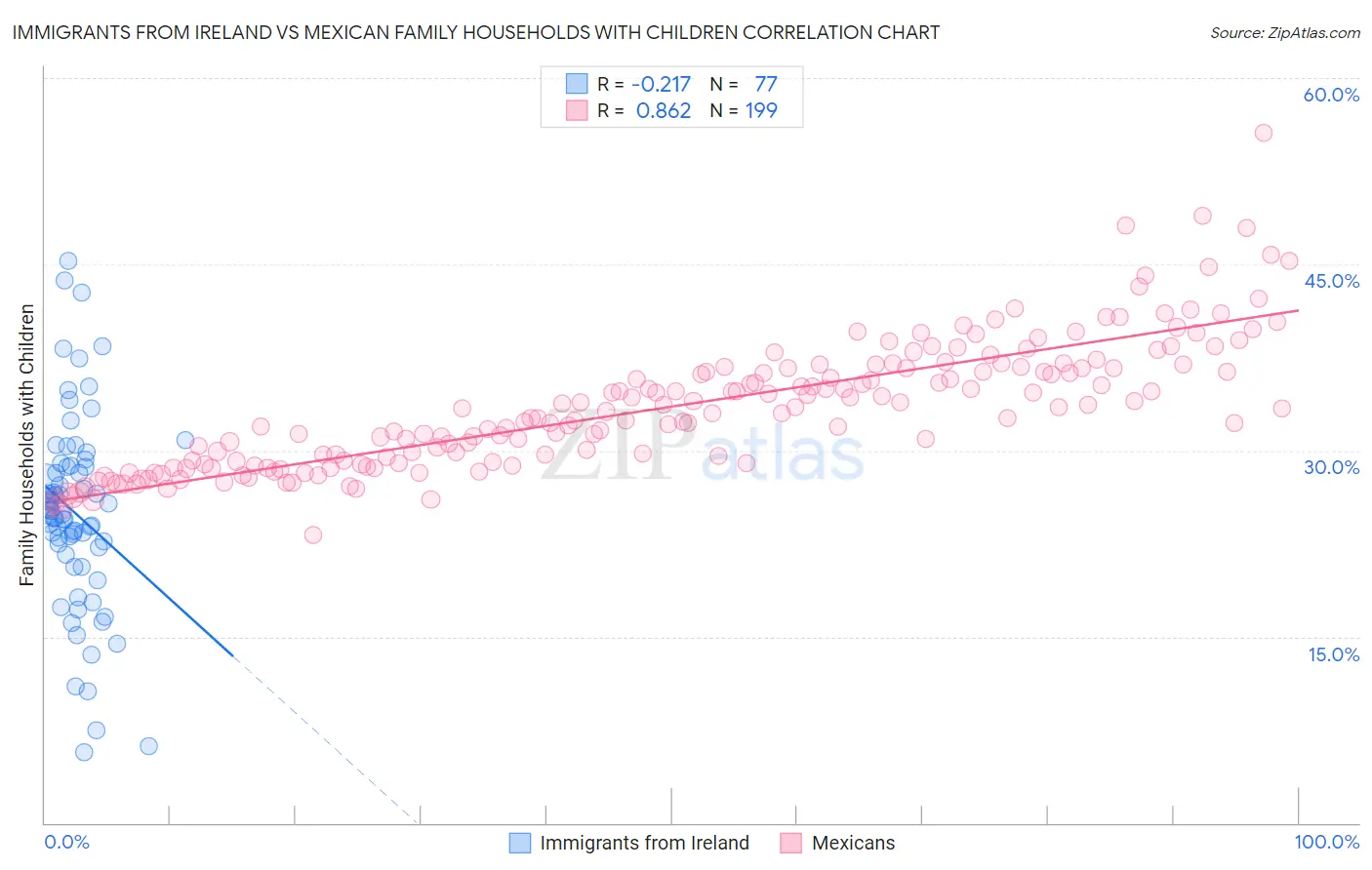 Immigrants from Ireland vs Mexican Family Households with Children