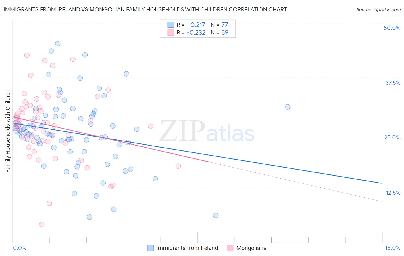 Immigrants from Ireland vs Mongolian Family Households with Children