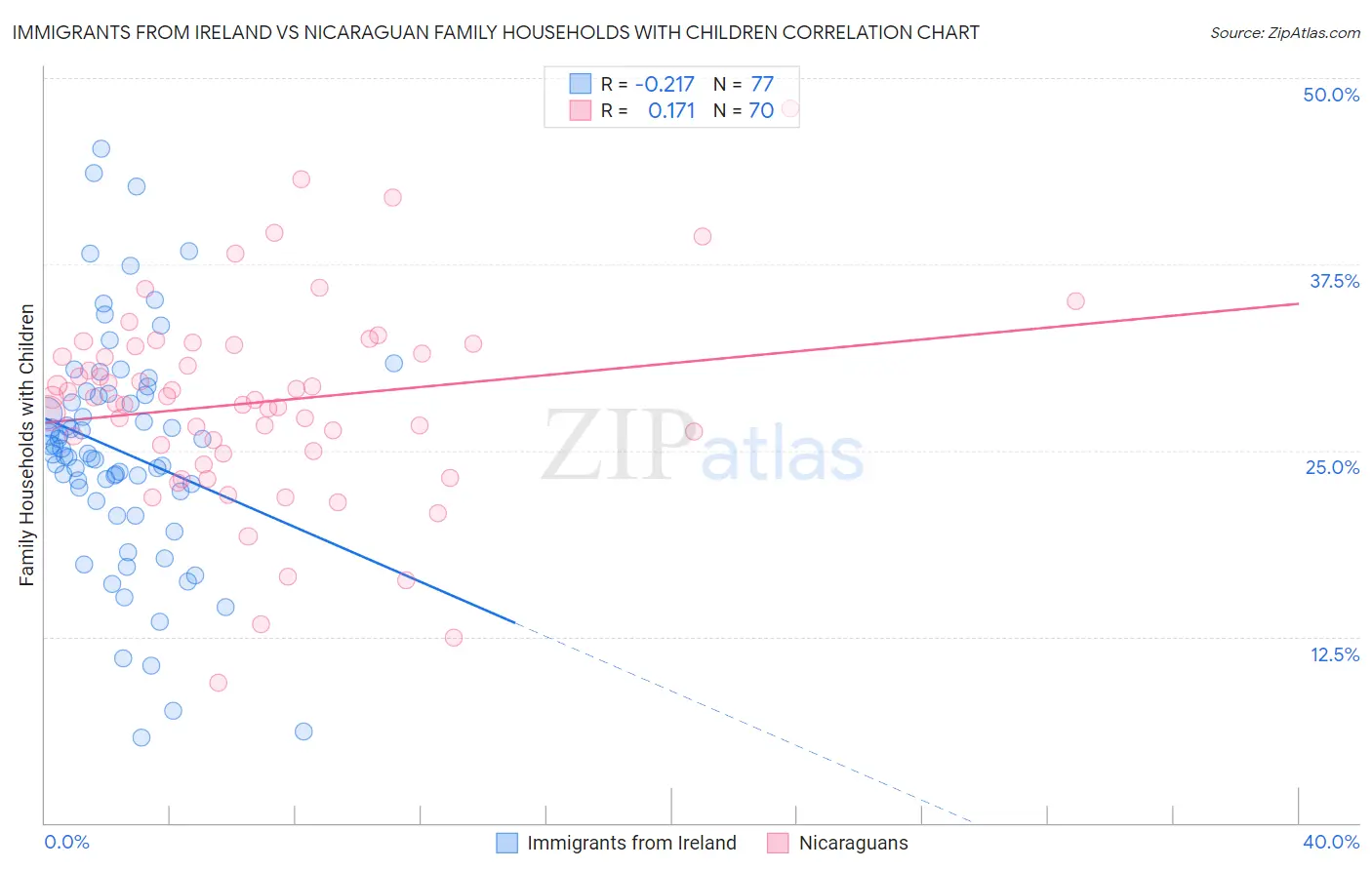 Immigrants from Ireland vs Nicaraguan Family Households with Children