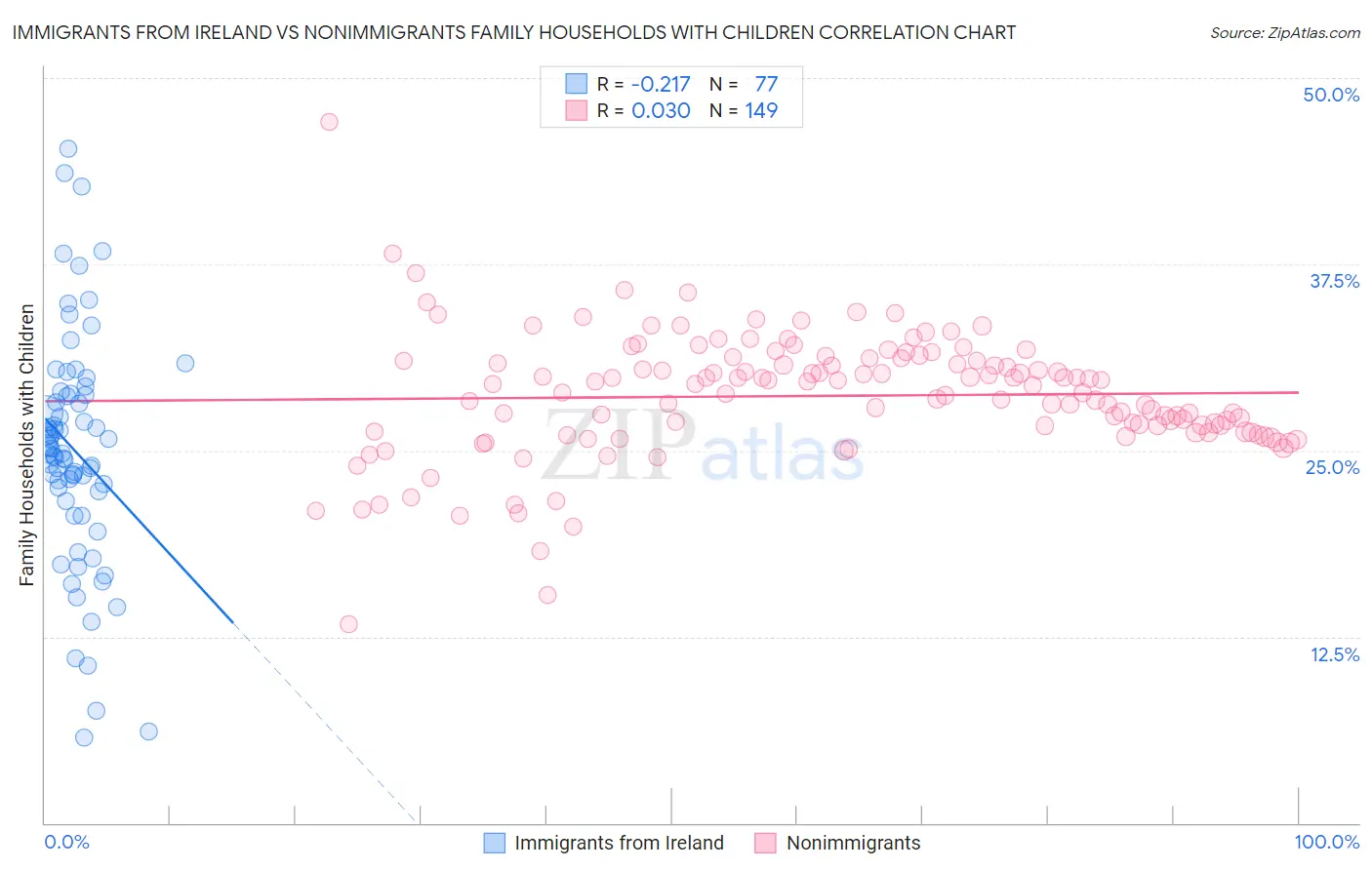 Immigrants from Ireland vs Nonimmigrants Family Households with Children