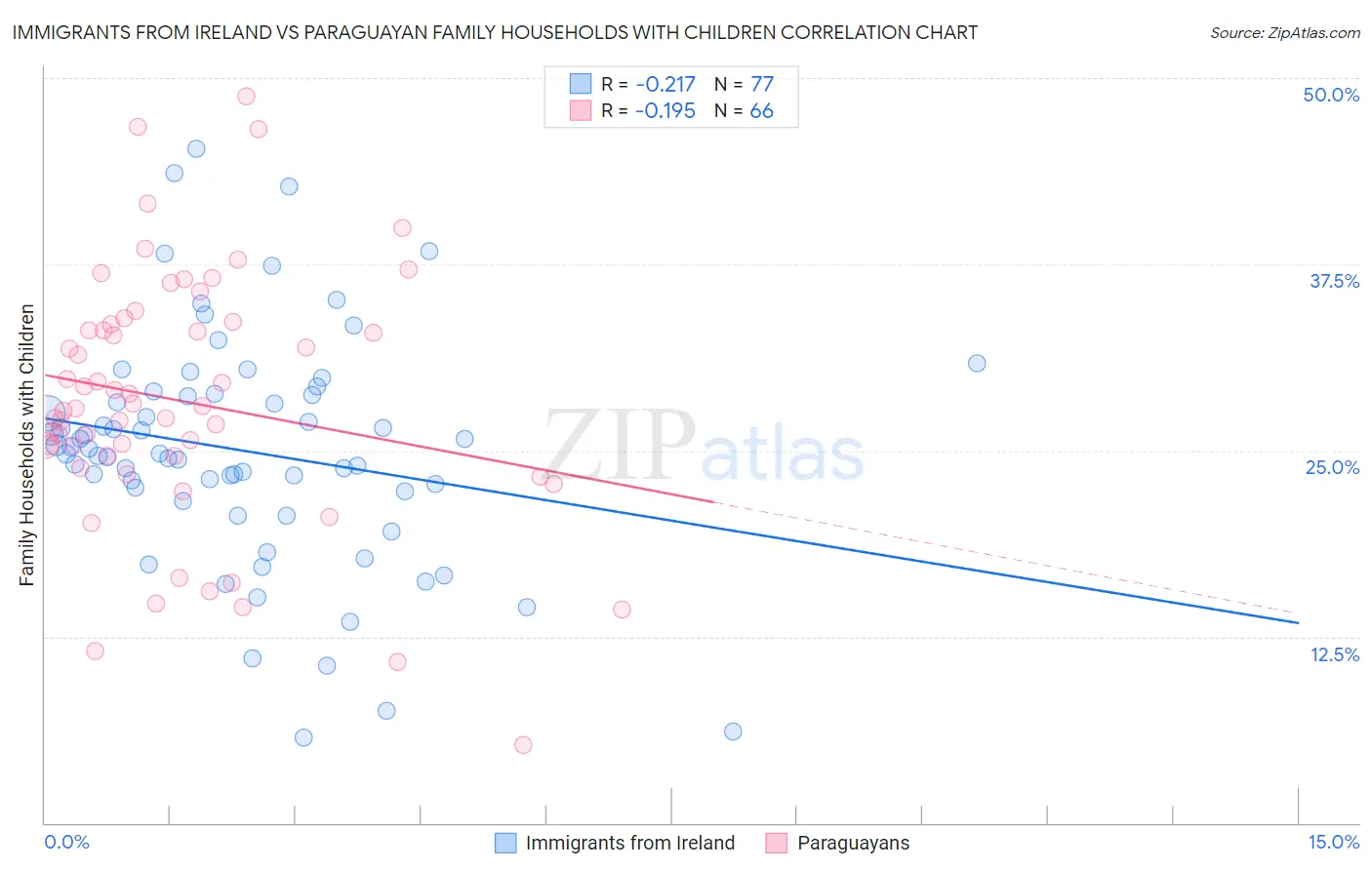 Immigrants from Ireland vs Paraguayan Family Households with Children