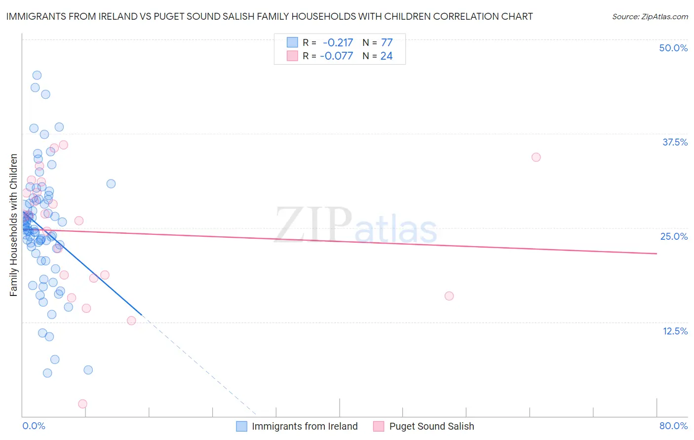 Immigrants from Ireland vs Puget Sound Salish Family Households with Children