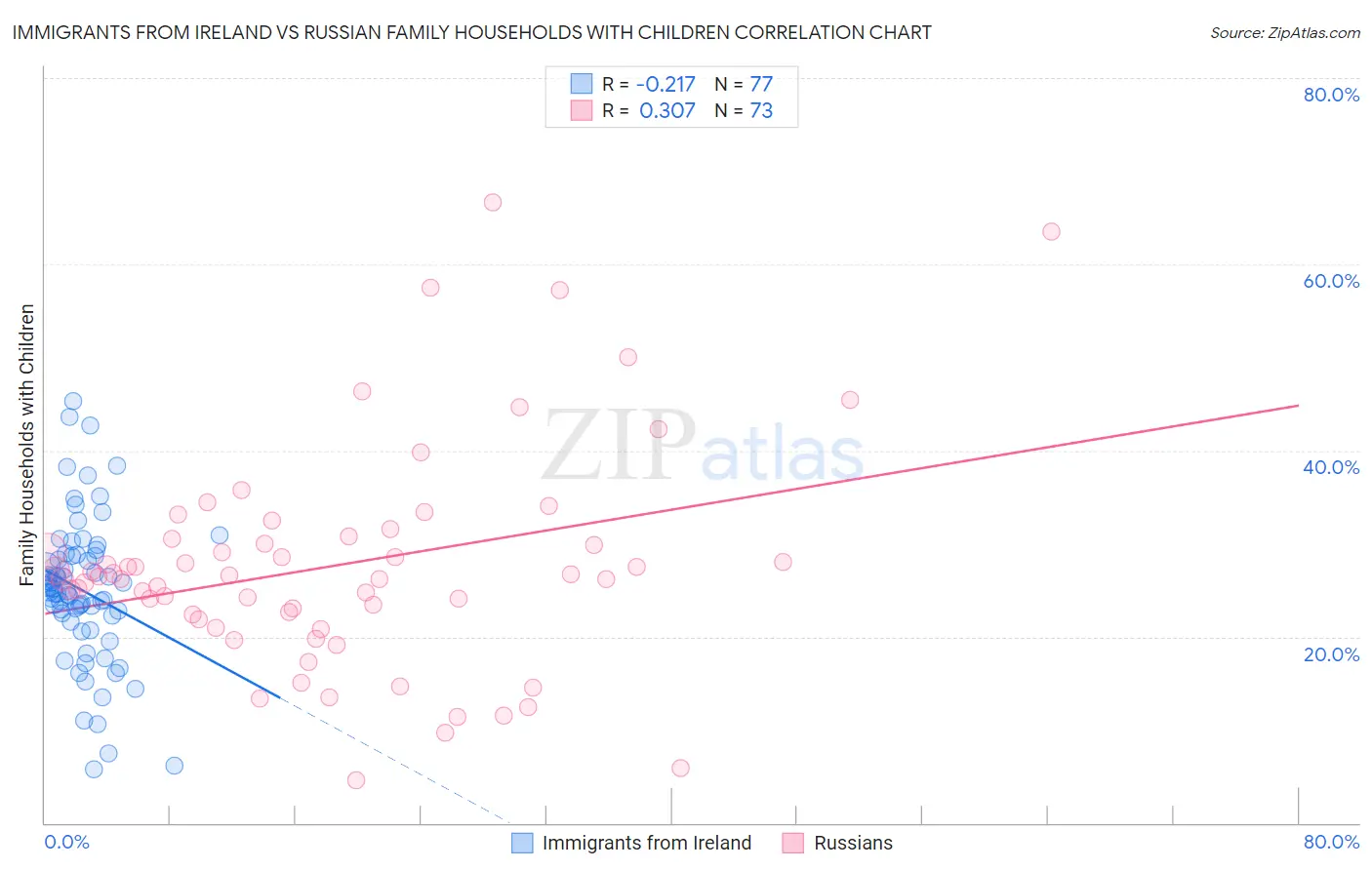 Immigrants from Ireland vs Russian Family Households with Children