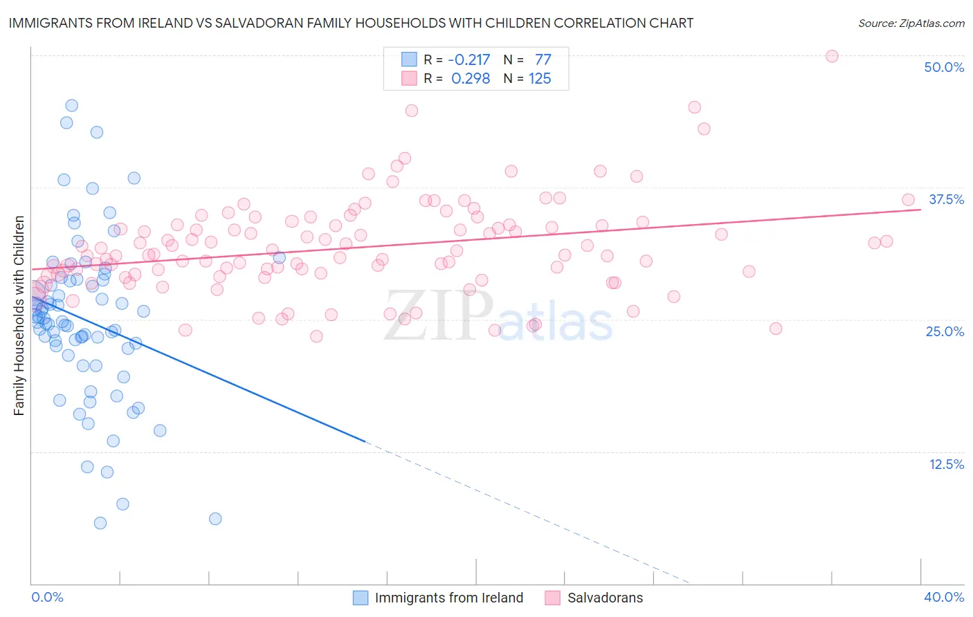 Immigrants from Ireland vs Salvadoran Family Households with Children