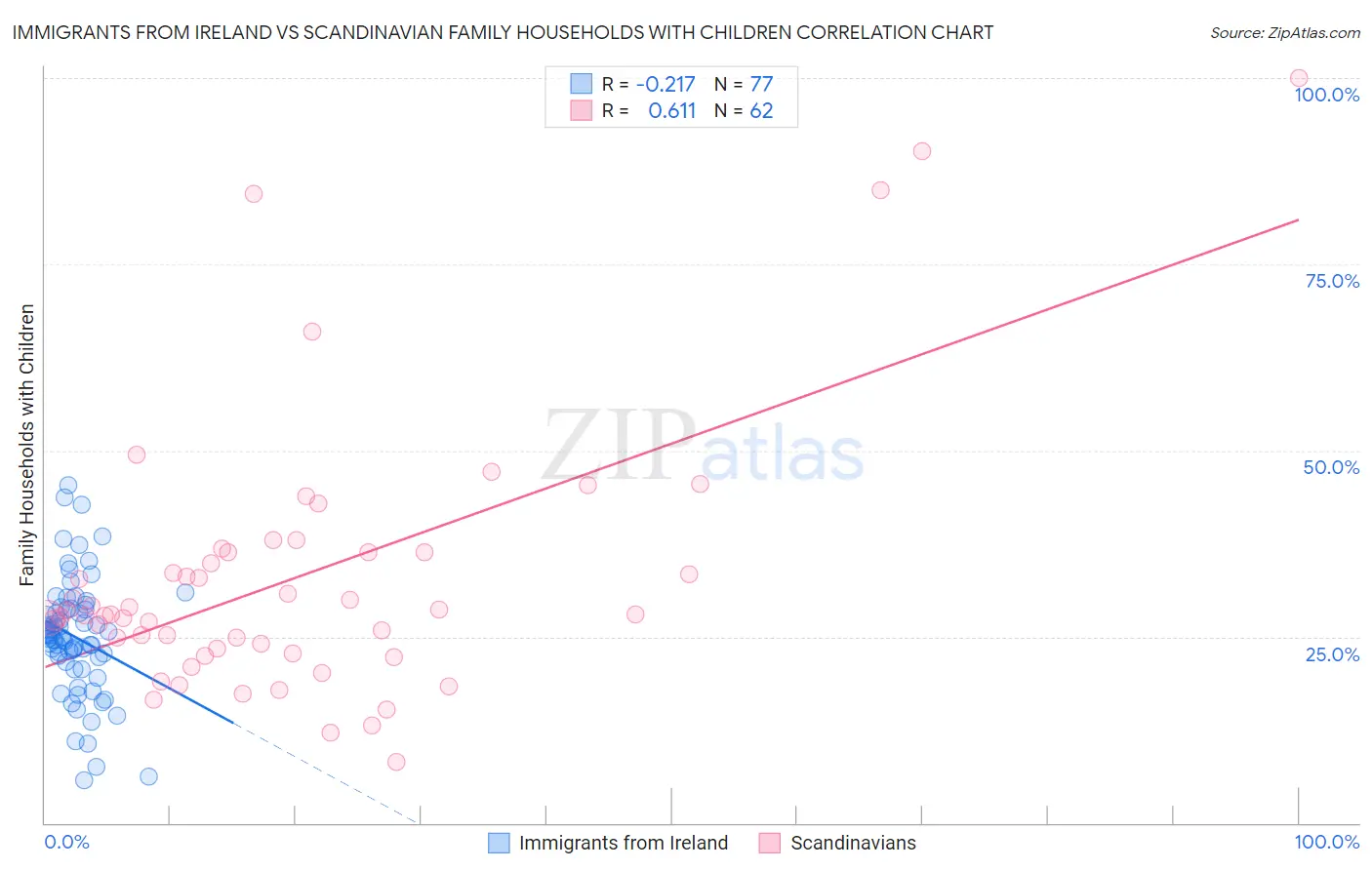 Immigrants from Ireland vs Scandinavian Family Households with Children