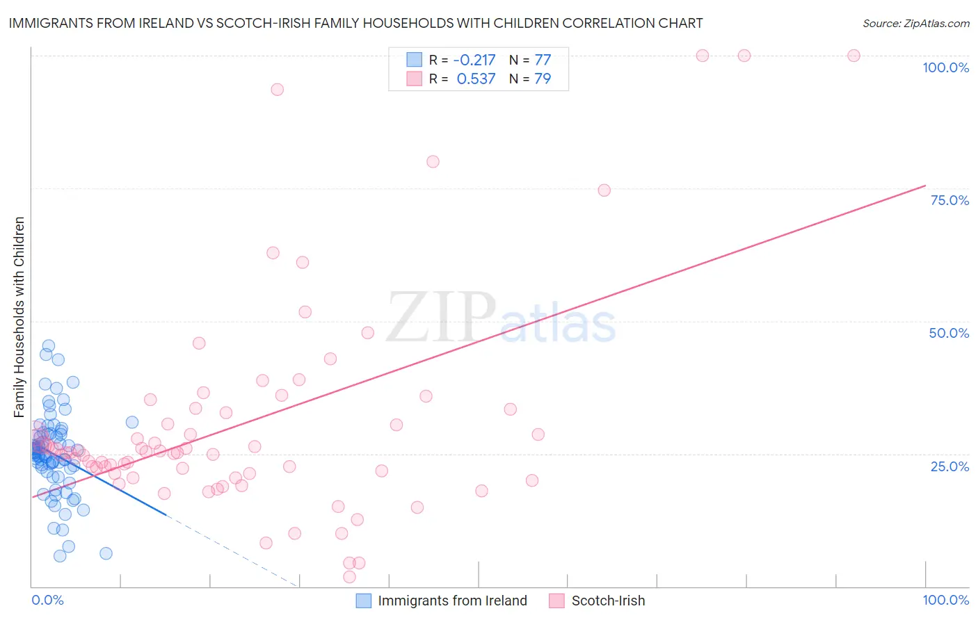 Immigrants from Ireland vs Scotch-Irish Family Households with Children