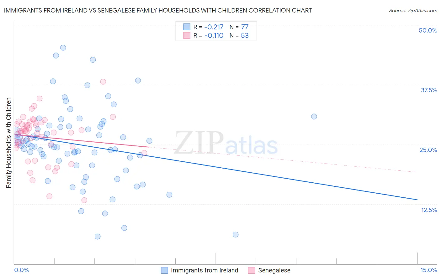 Immigrants from Ireland vs Senegalese Family Households with Children