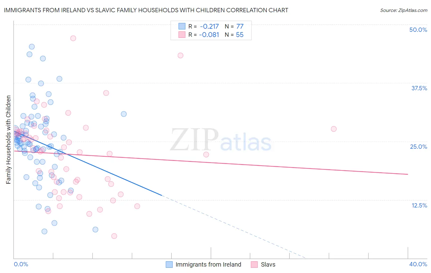 Immigrants from Ireland vs Slavic Family Households with Children