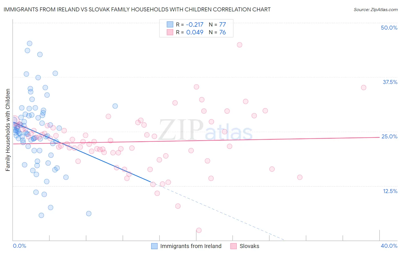 Immigrants from Ireland vs Slovak Family Households with Children