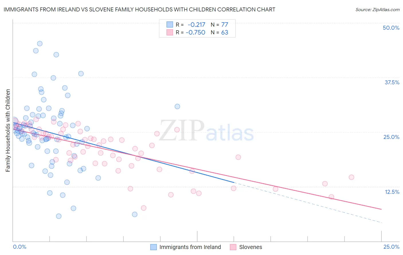 Immigrants from Ireland vs Slovene Family Households with Children
