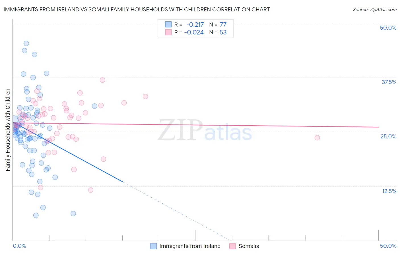 Immigrants from Ireland vs Somali Family Households with Children