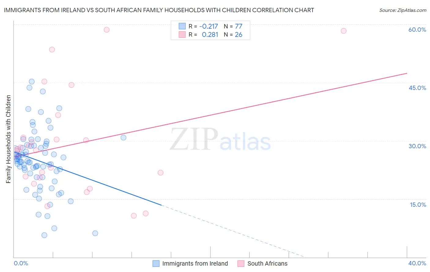 Immigrants from Ireland vs South African Family Households with Children