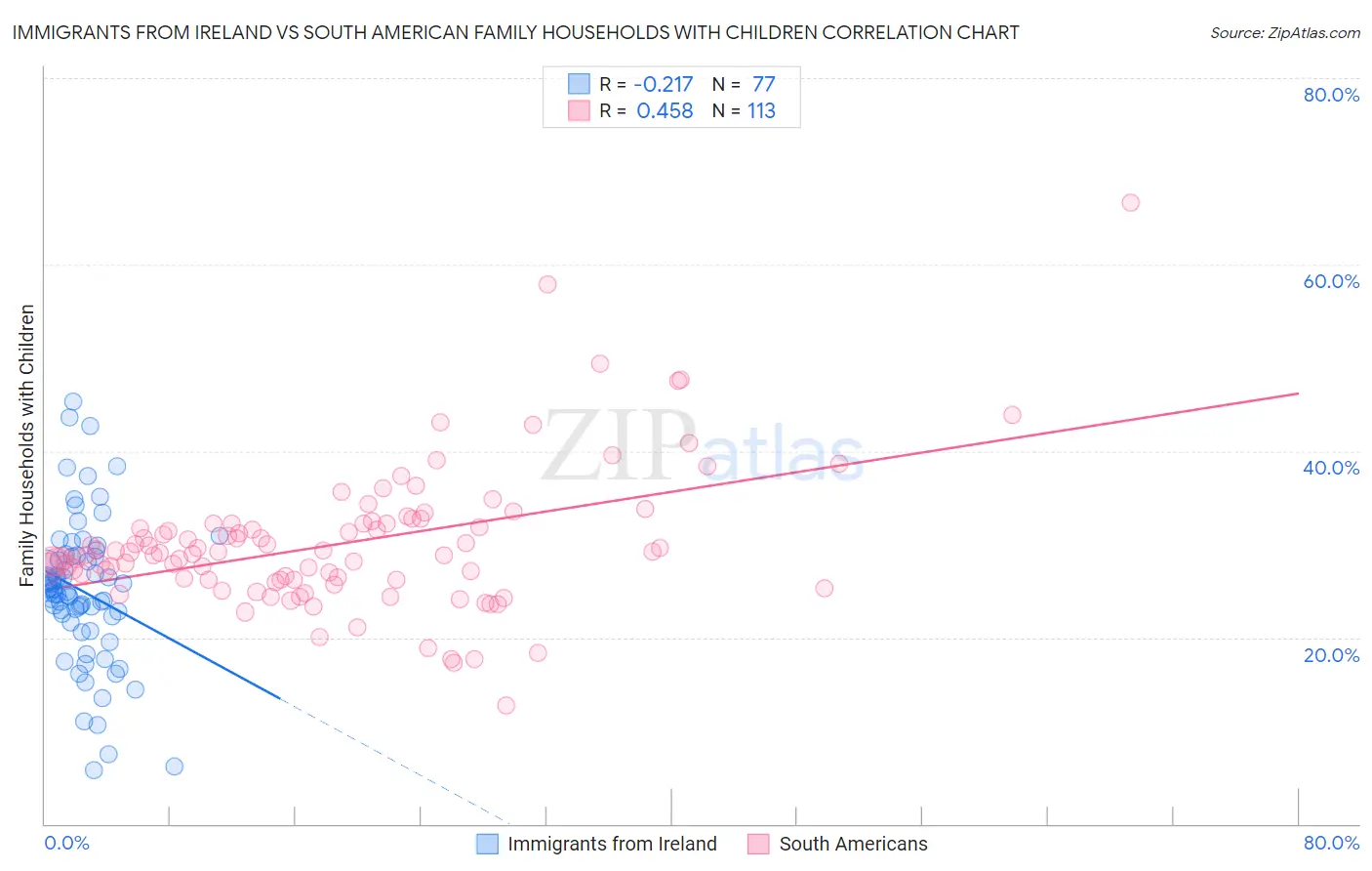 Immigrants from Ireland vs South American Family Households with Children
