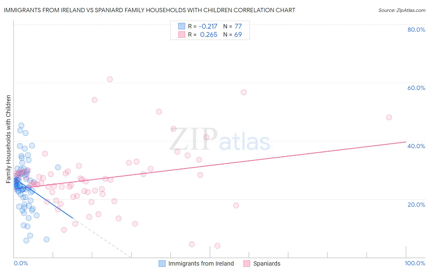 Immigrants from Ireland vs Spaniard Family Households with Children