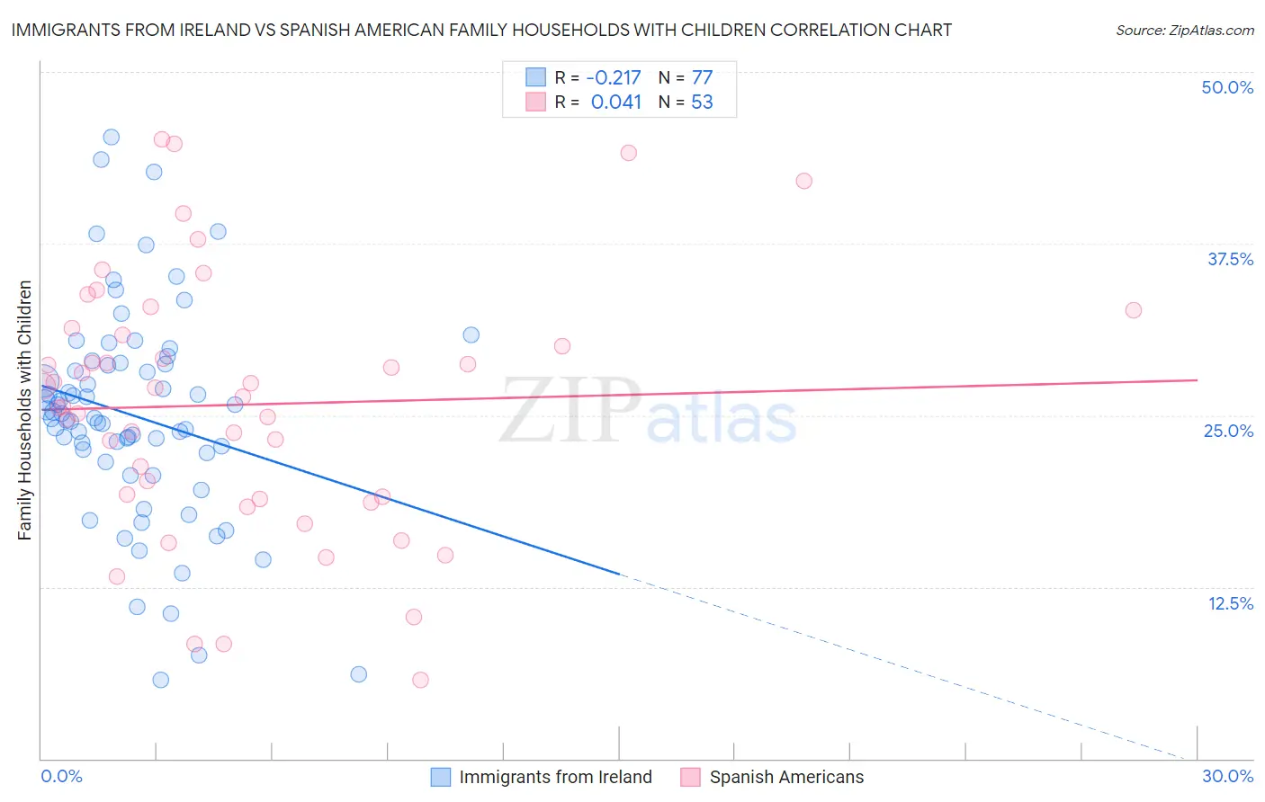 Immigrants from Ireland vs Spanish American Family Households with Children