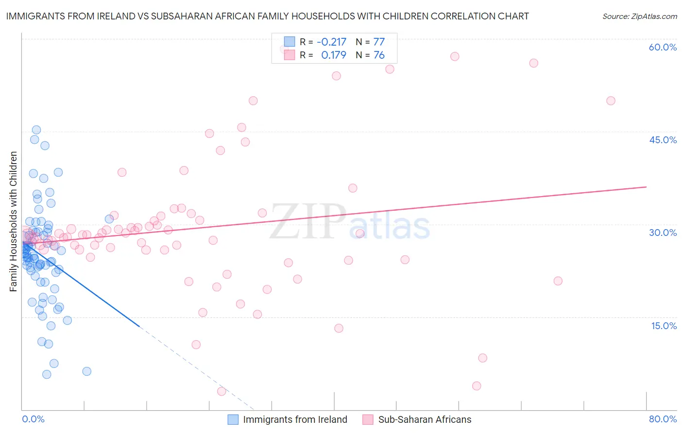 Immigrants from Ireland vs Subsaharan African Family Households with Children