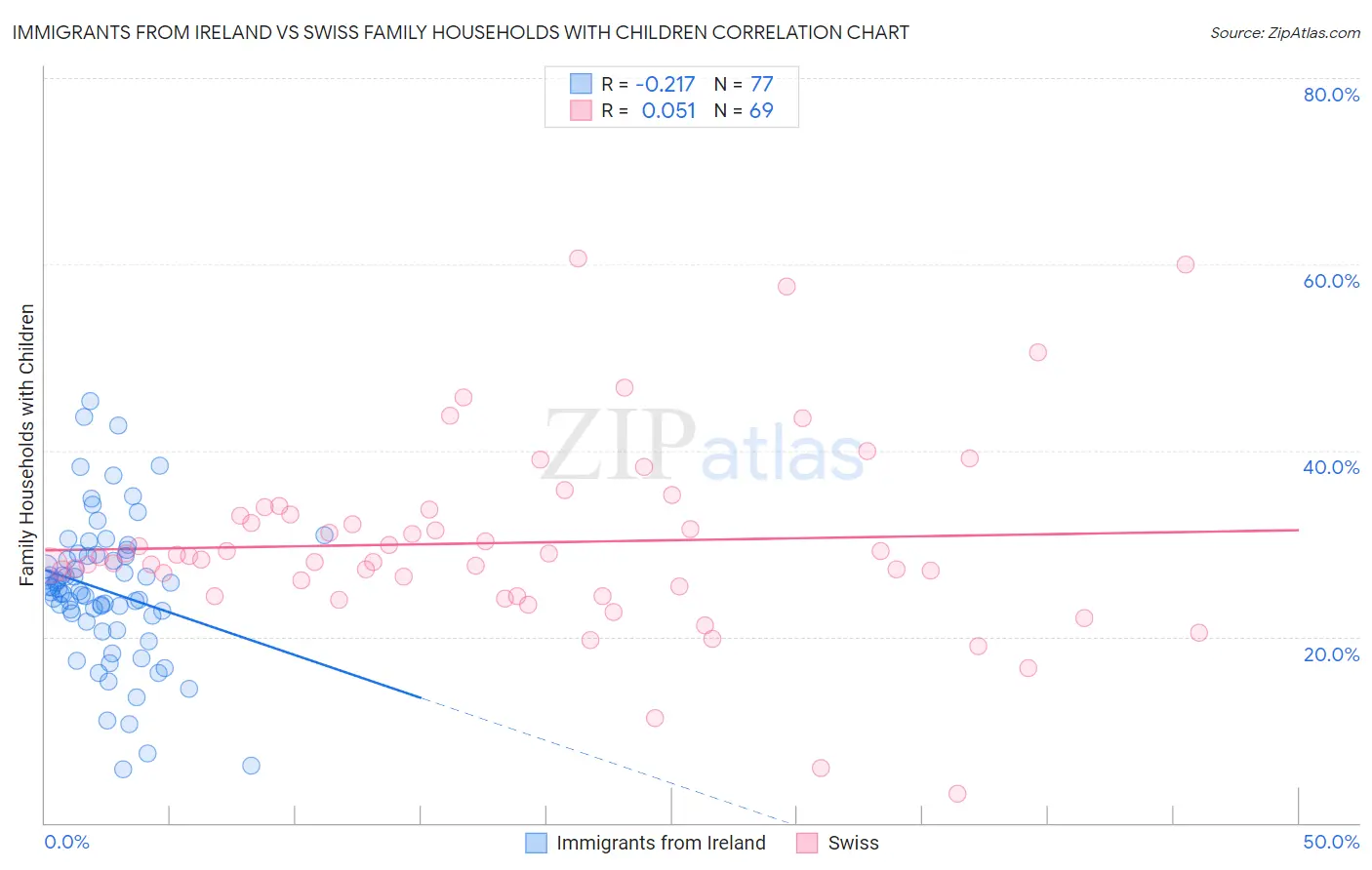 Immigrants from Ireland vs Swiss Family Households with Children