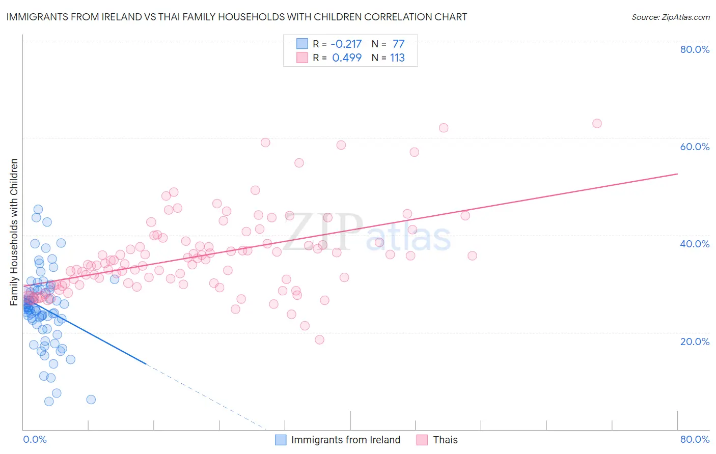 Immigrants from Ireland vs Thai Family Households with Children