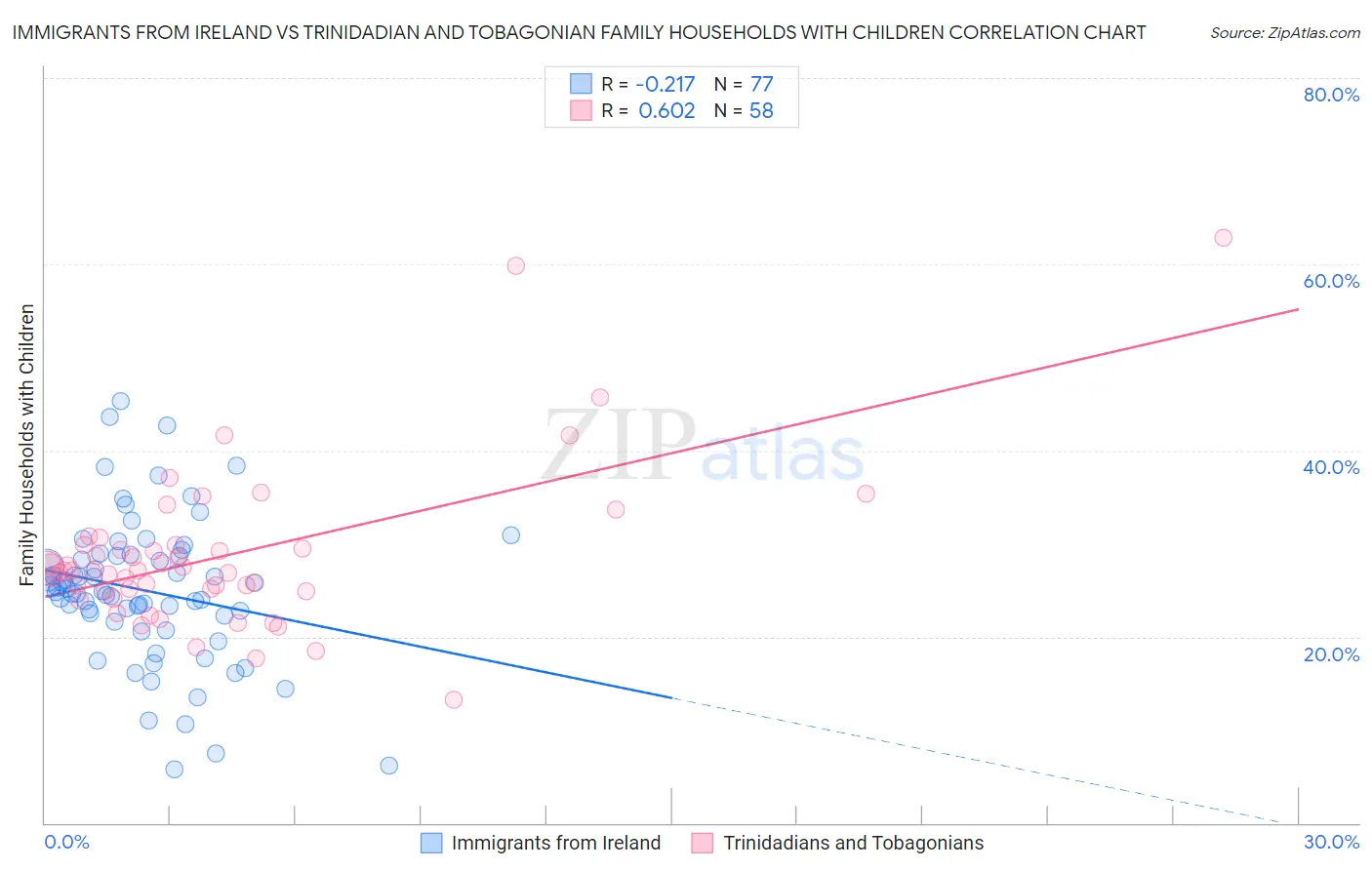 Immigrants from Ireland vs Trinidadian and Tobagonian Family Households with Children
