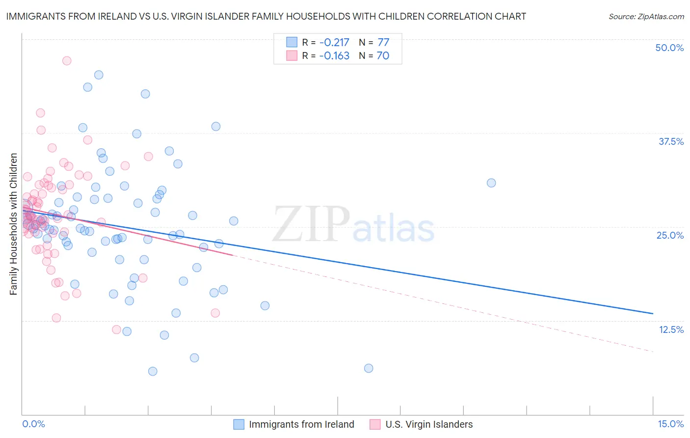 Immigrants from Ireland vs U.S. Virgin Islander Family Households with Children