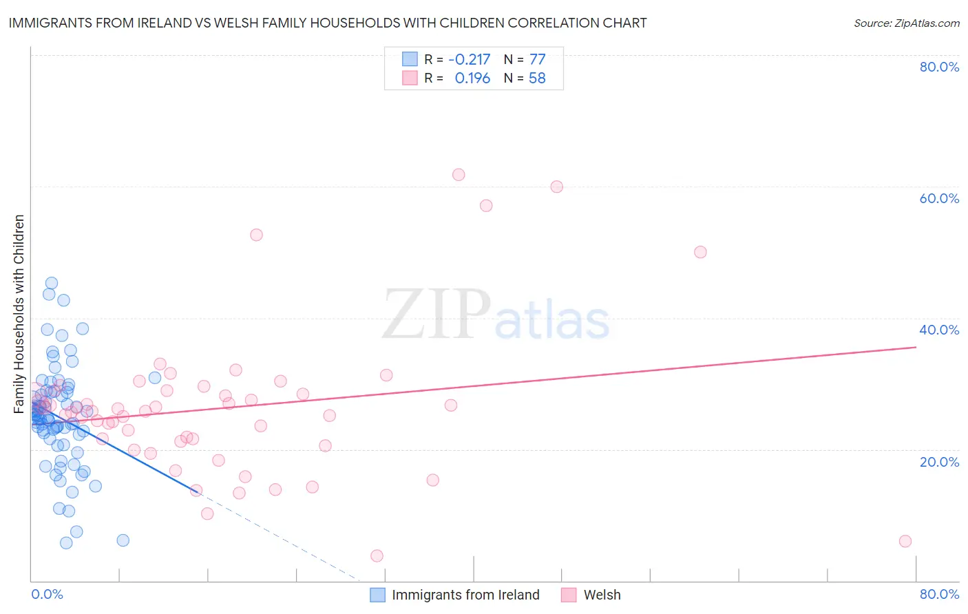 Immigrants from Ireland vs Welsh Family Households with Children