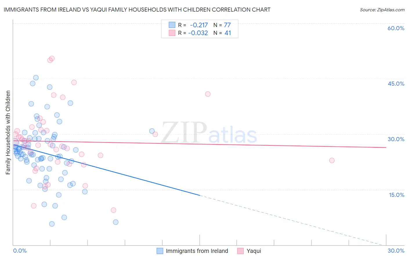 Immigrants from Ireland vs Yaqui Family Households with Children