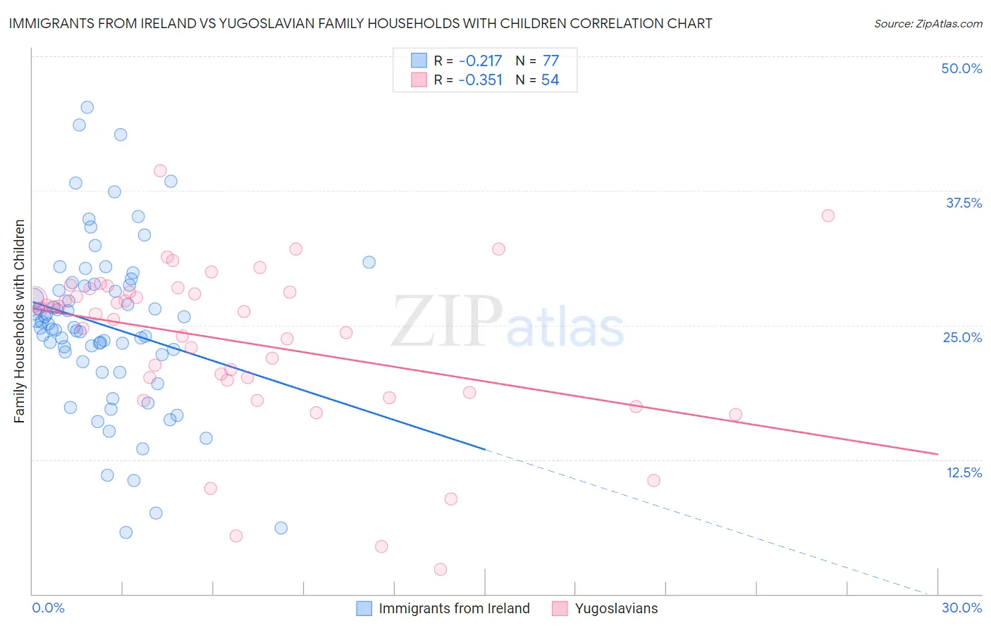 Immigrants from Ireland vs Yugoslavian Family Households with Children