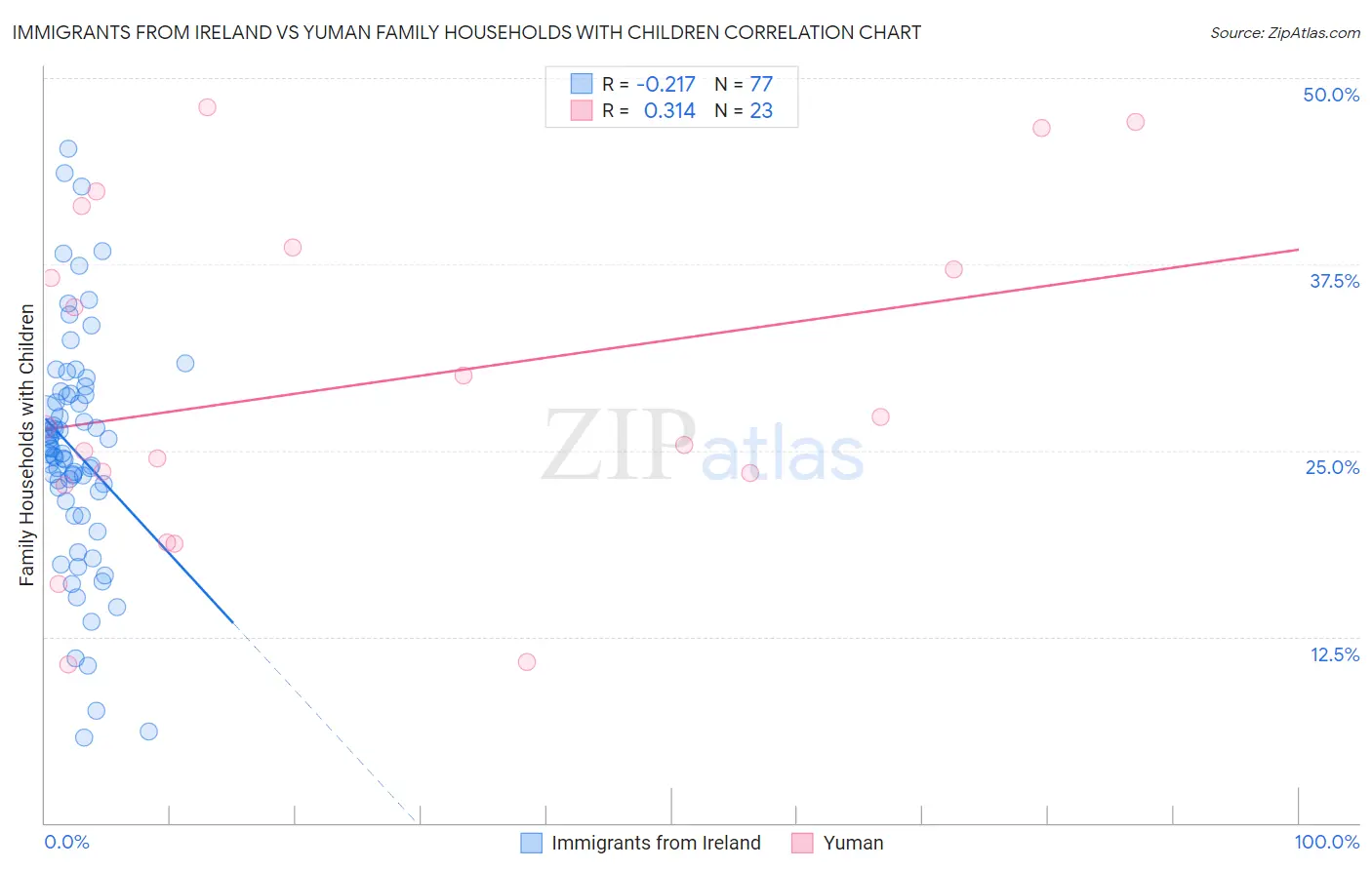 Immigrants from Ireland vs Yuman Family Households with Children