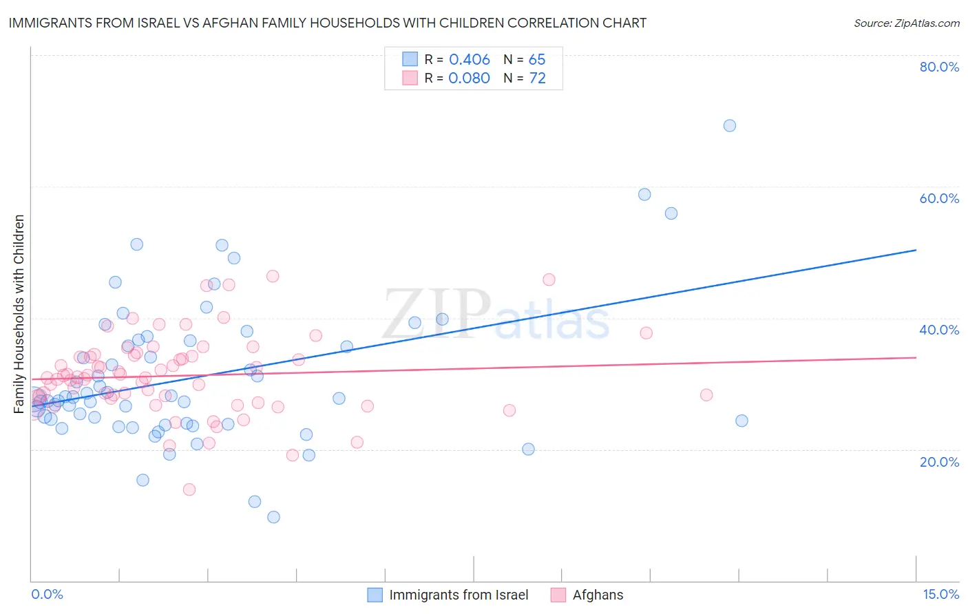 Immigrants from Israel vs Afghan Family Households with Children